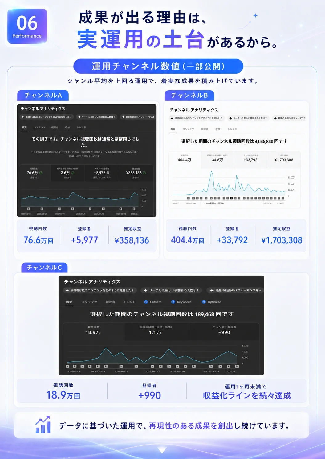 成果が出る理由は、実運用にあります。