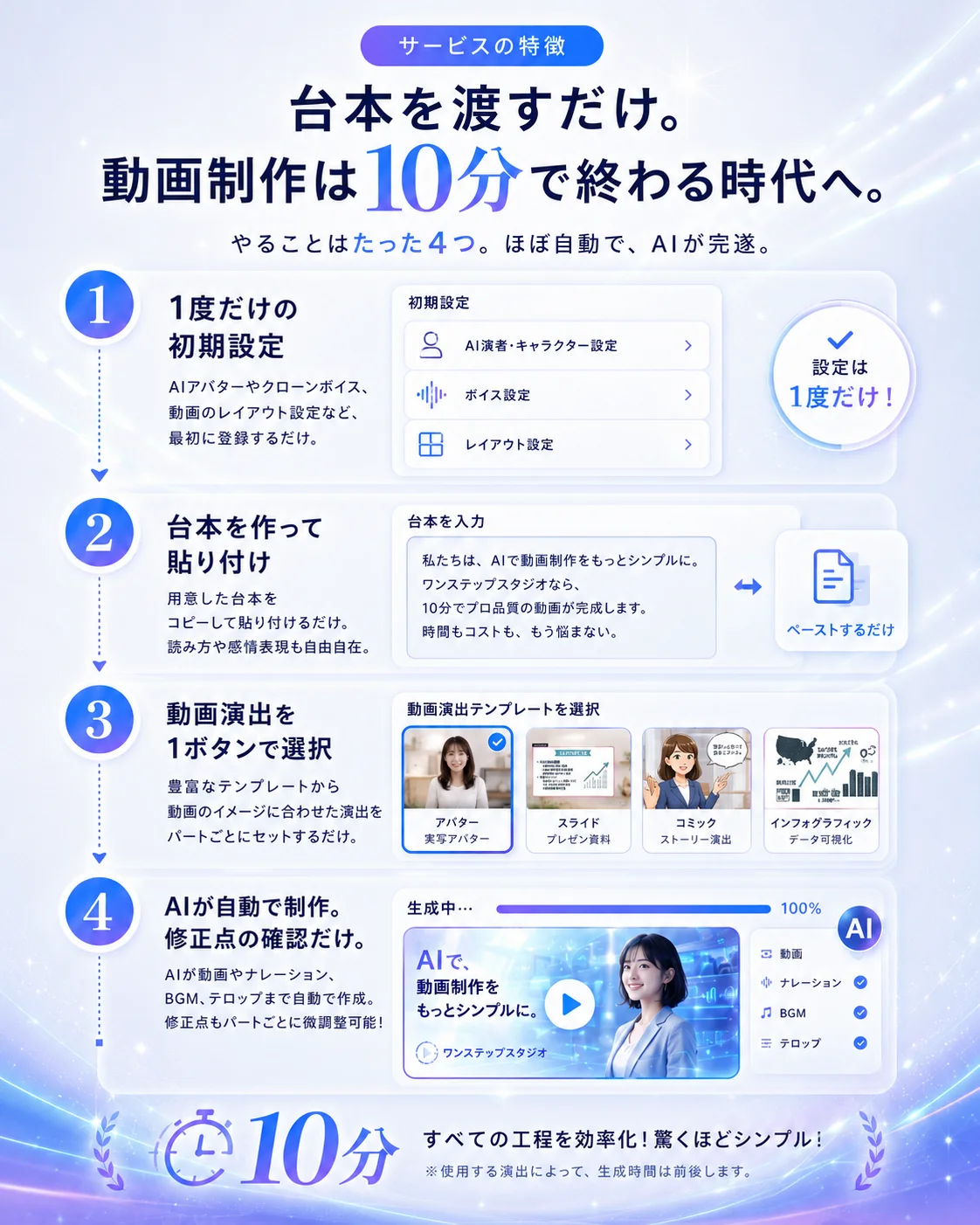 サービスの特徴。台本を渡すだけ。動画制作は10分で終わる時代へ。