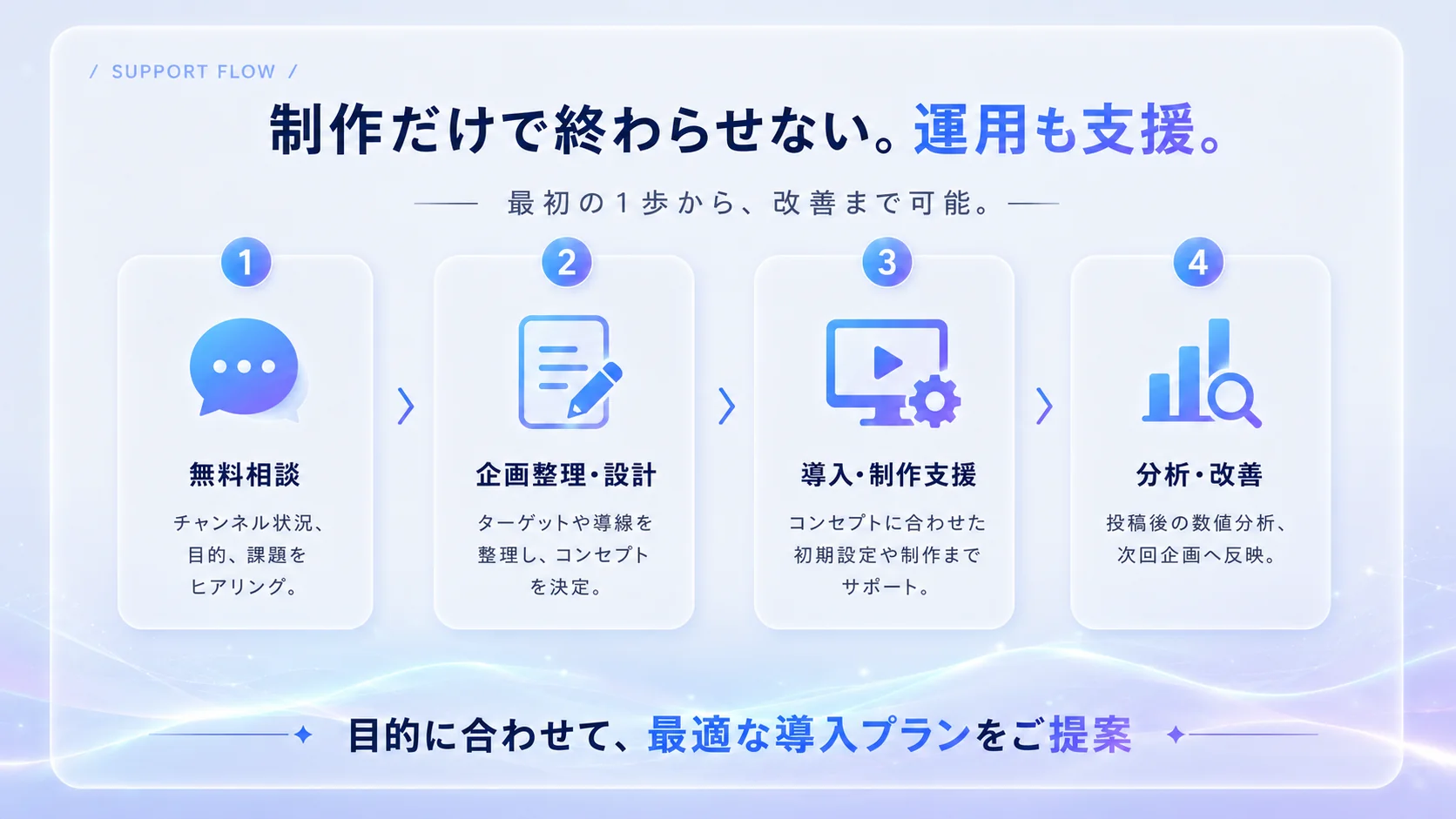 制作だけで終わらせない。運用も支援。